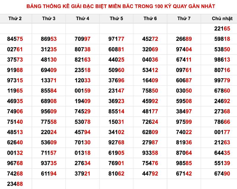 Cách tìm cầu lô ổn định nhất từ bảng thống kê