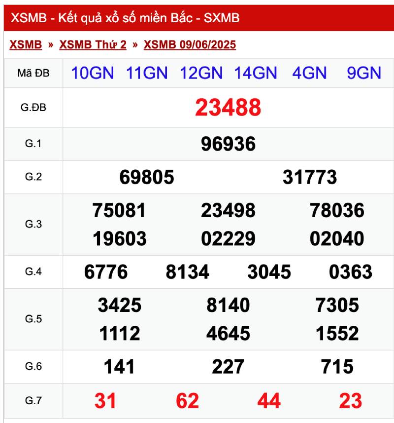 Kinh nghiệm dùng bảng kết quả cũ để tìm điểm gỡ